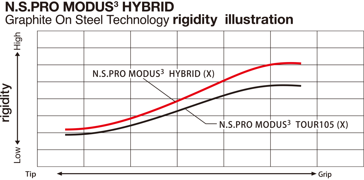 EI Profile Modus 3 Hybrid