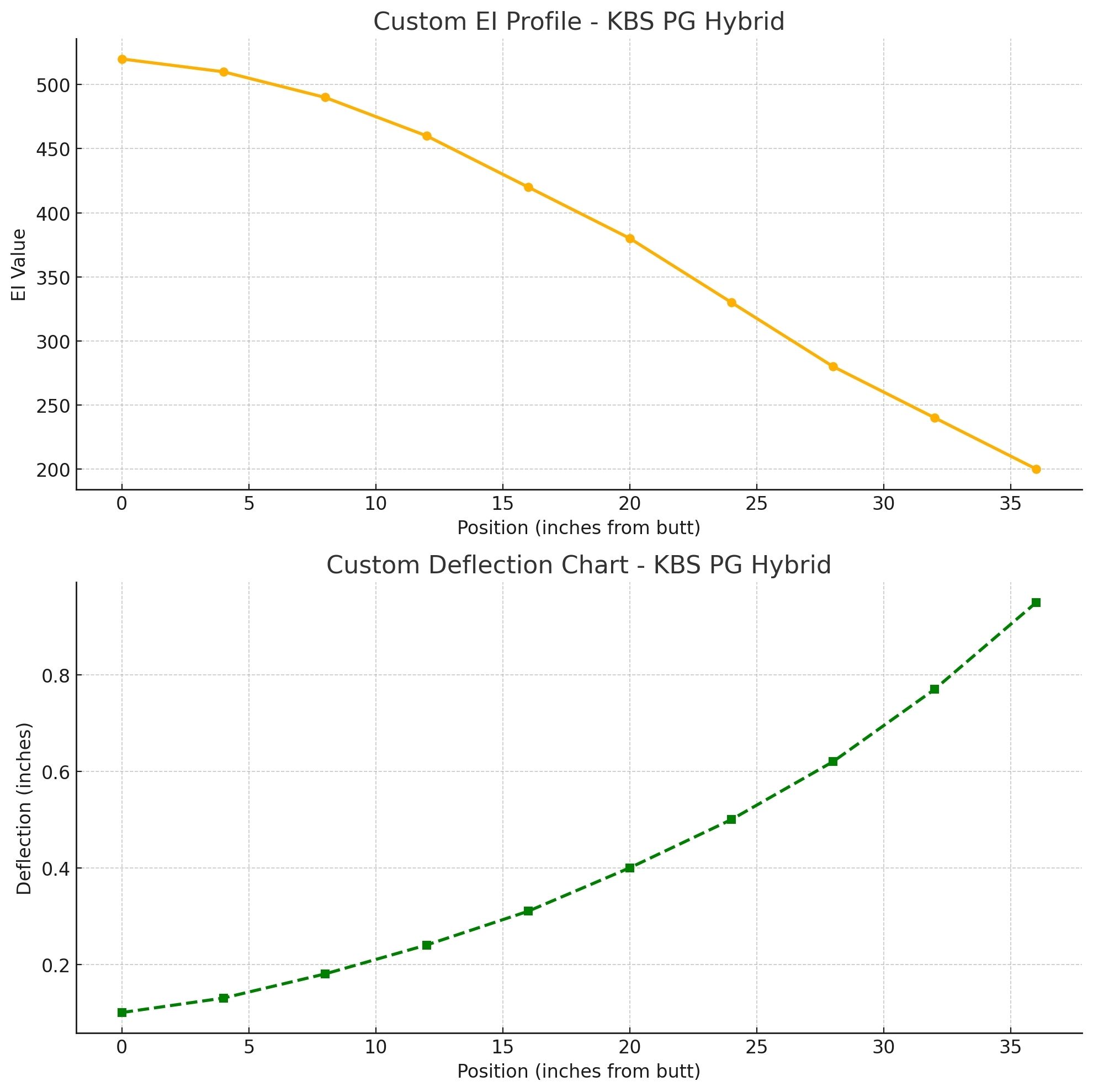 EI Profile ของก้าน KBS PG Hybrid EI Profile ของก้าน KBS PG Hybrid